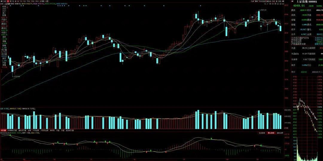 3月18号A股策略：大部分人想反弹减减，结果一个反弹都不给一、我的思路不能怪资金