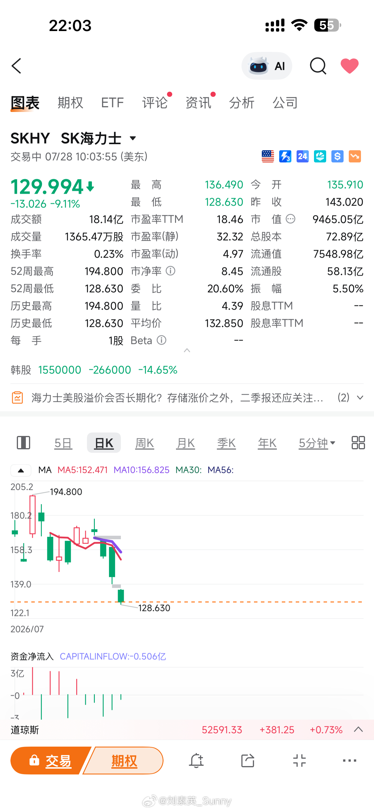 最近在美股上市的存储龙头SK海力士真有意思，白天在韩股暴跌，晚上在美股暴跌，这种
