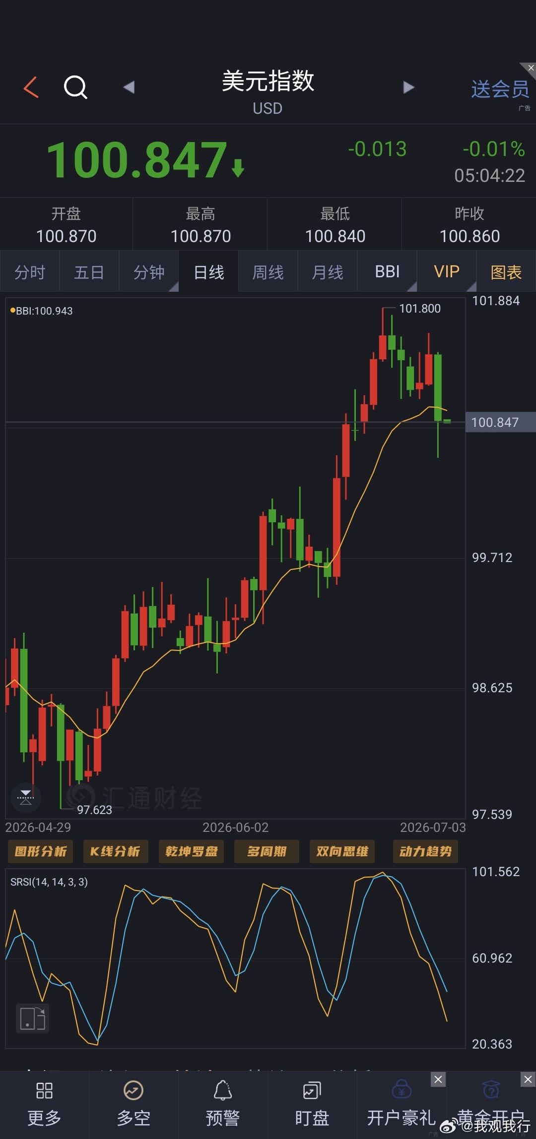 看这美元表现，似乎101就是一道拉锯的坎，上去的难度很大呀。这会不会是沃什竭尽全
