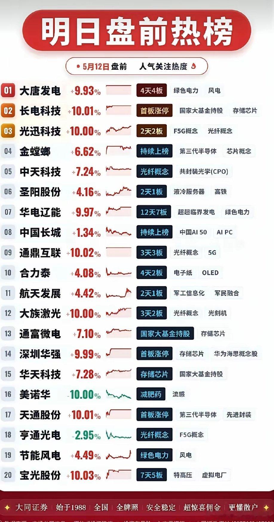 5月12日盘前人气榜全景拆解：电力、半导体、光纤多主线爆发，20只核心标的深度梳