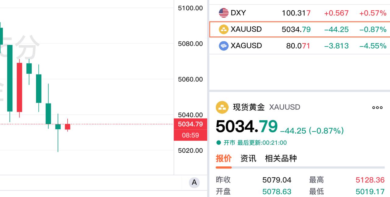 伦敦金继续回落，
刚看了下，伦敦金
（现货黄金）报价5034.79美元，
较上一