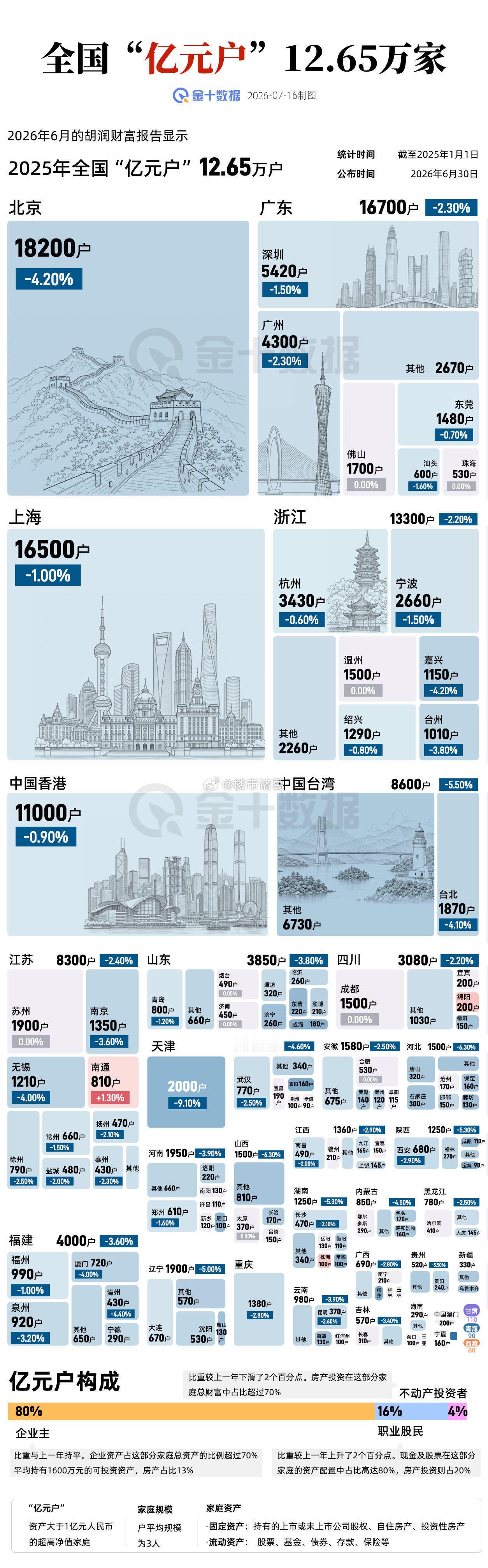全国“亿元户”情况一览。 