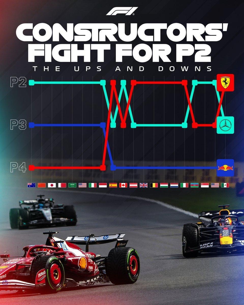 制造商年度亚军之争非常激烈2025f1圣保罗大奖赛 ​​​