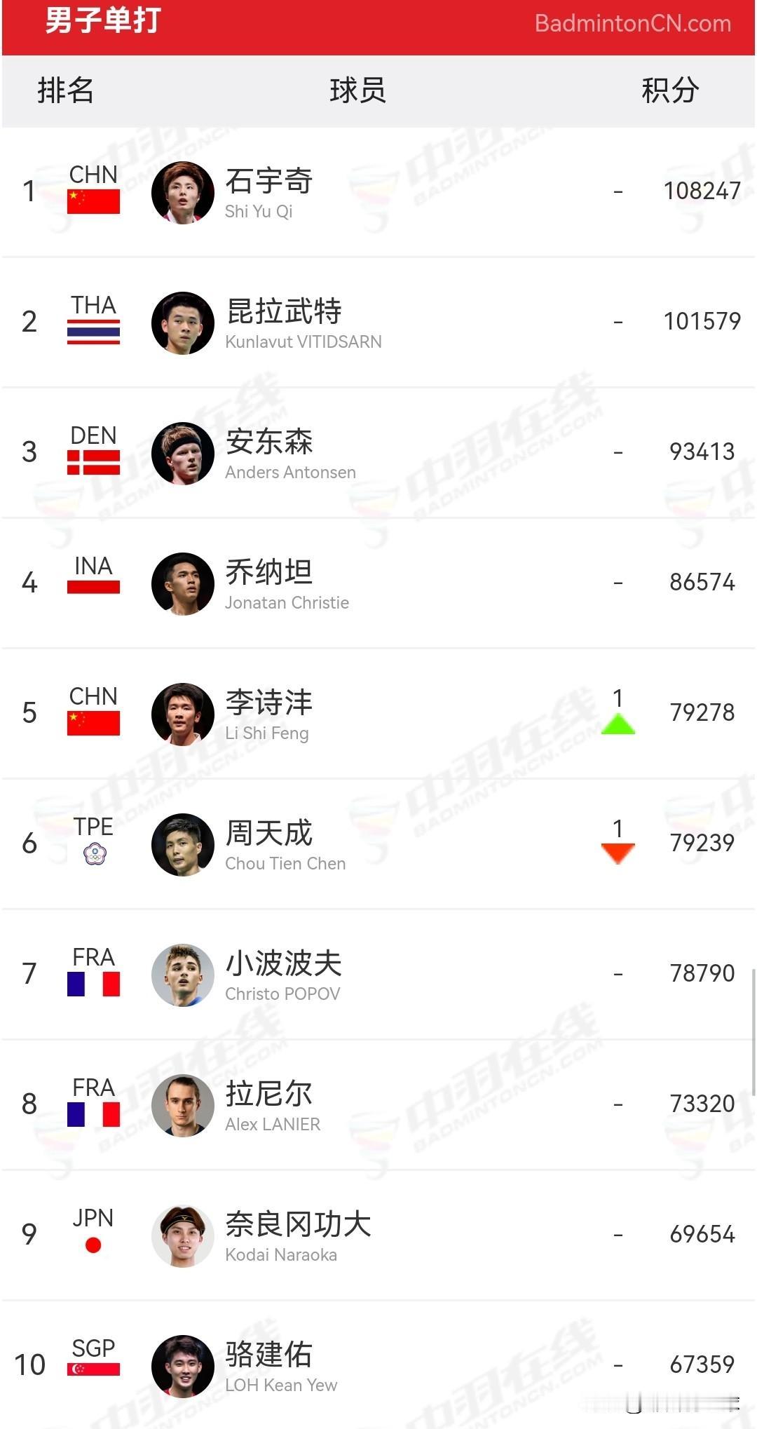 2026年世界羽联第2周排名前十名单

今日，世界羽联揭晓了2026年第2周的积