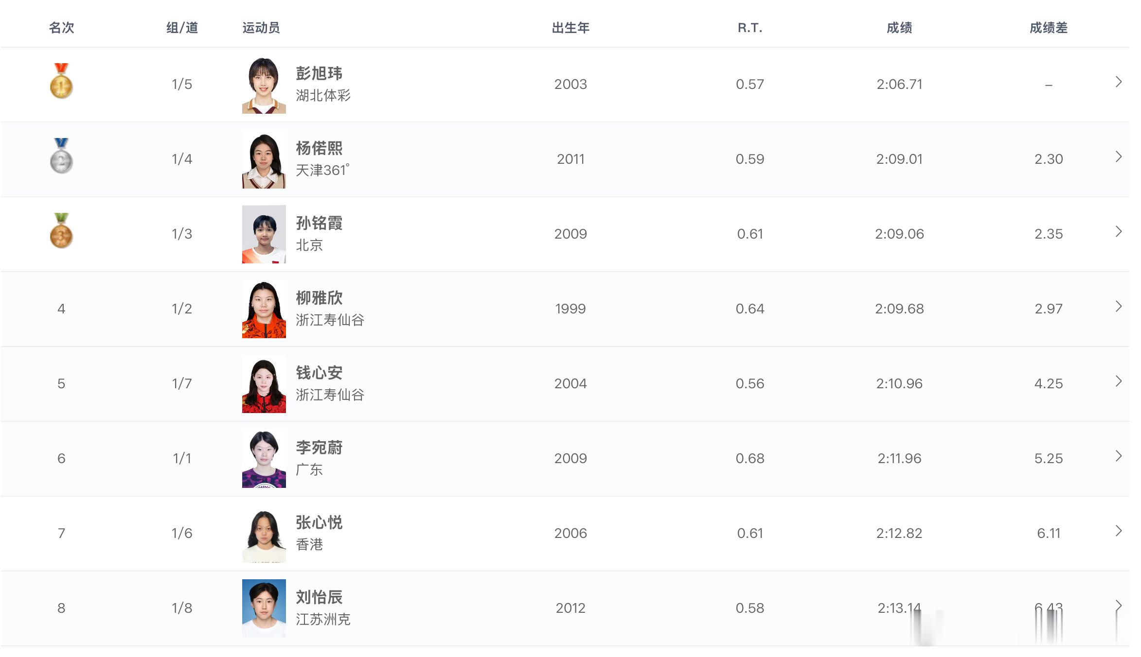 2026年全国游泳冠军赛 女子200米仰泳决赛成绩🏅彭旭玮 2:06.71 C