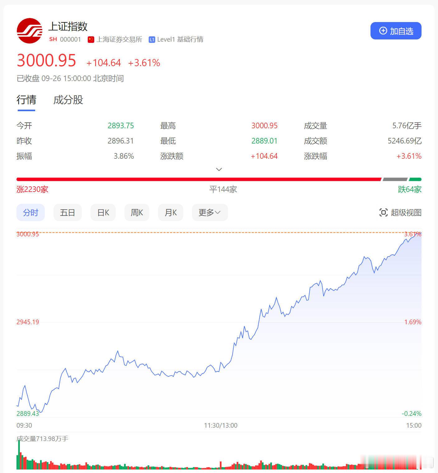 [哆啦A梦吃惊]大A收复3000点了 ​​​