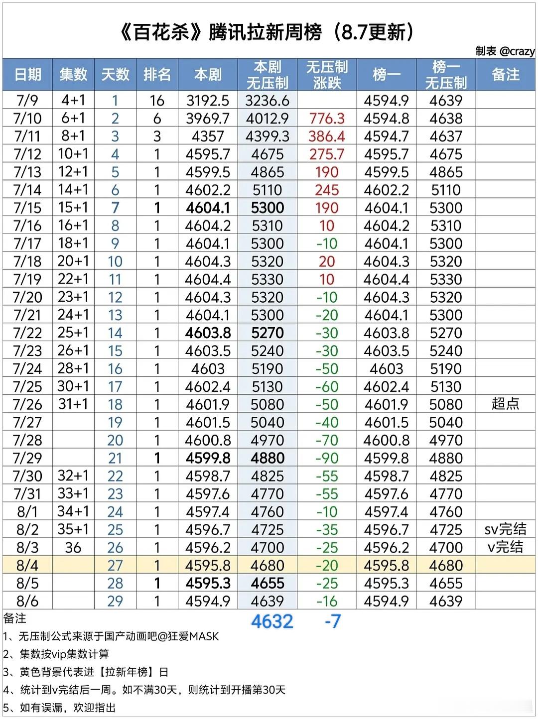 百花杀 百花杀🐧拉新周榜无压制换算4632，略微下降7点，还是相对比较稳定的。
