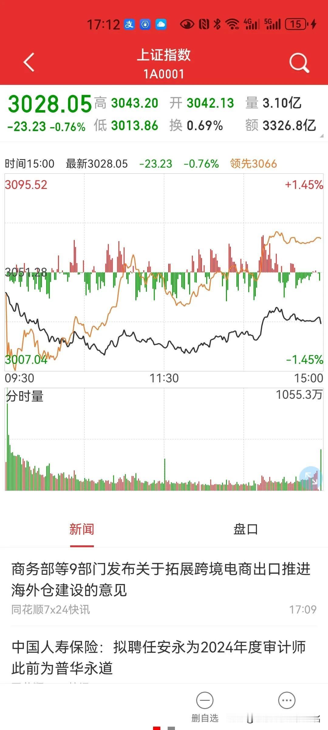 调整、出清告一段落！
理由如下：
1，三大指数分时图（下图1.2.3）代表小微股