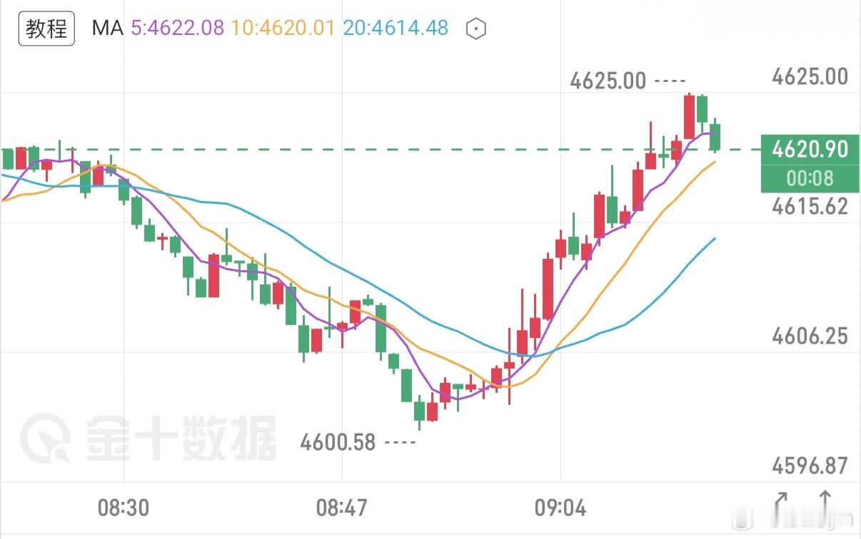 黄金 今日早间分析今天周四开盘延续凌晨反弹，目前成功站稳4600一线上方，今天下