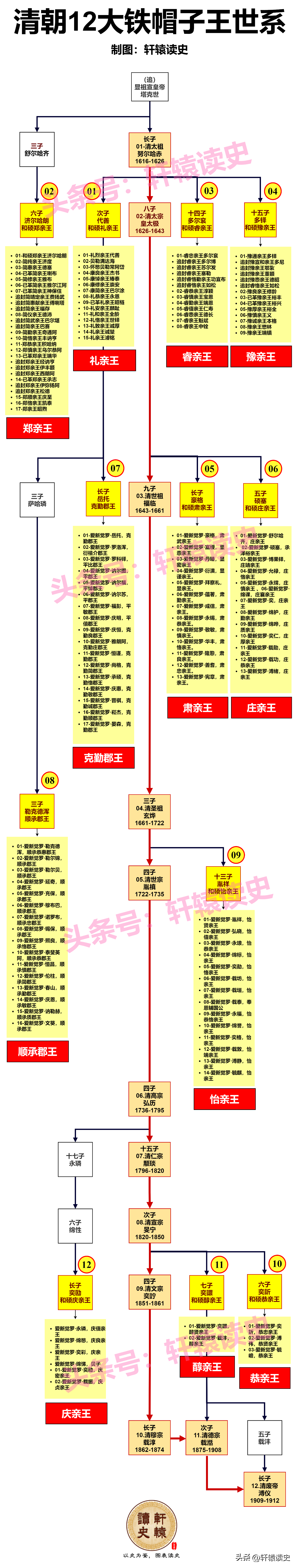 #雍州笔记# 清朝12大铁帽子王世系。 ​​​