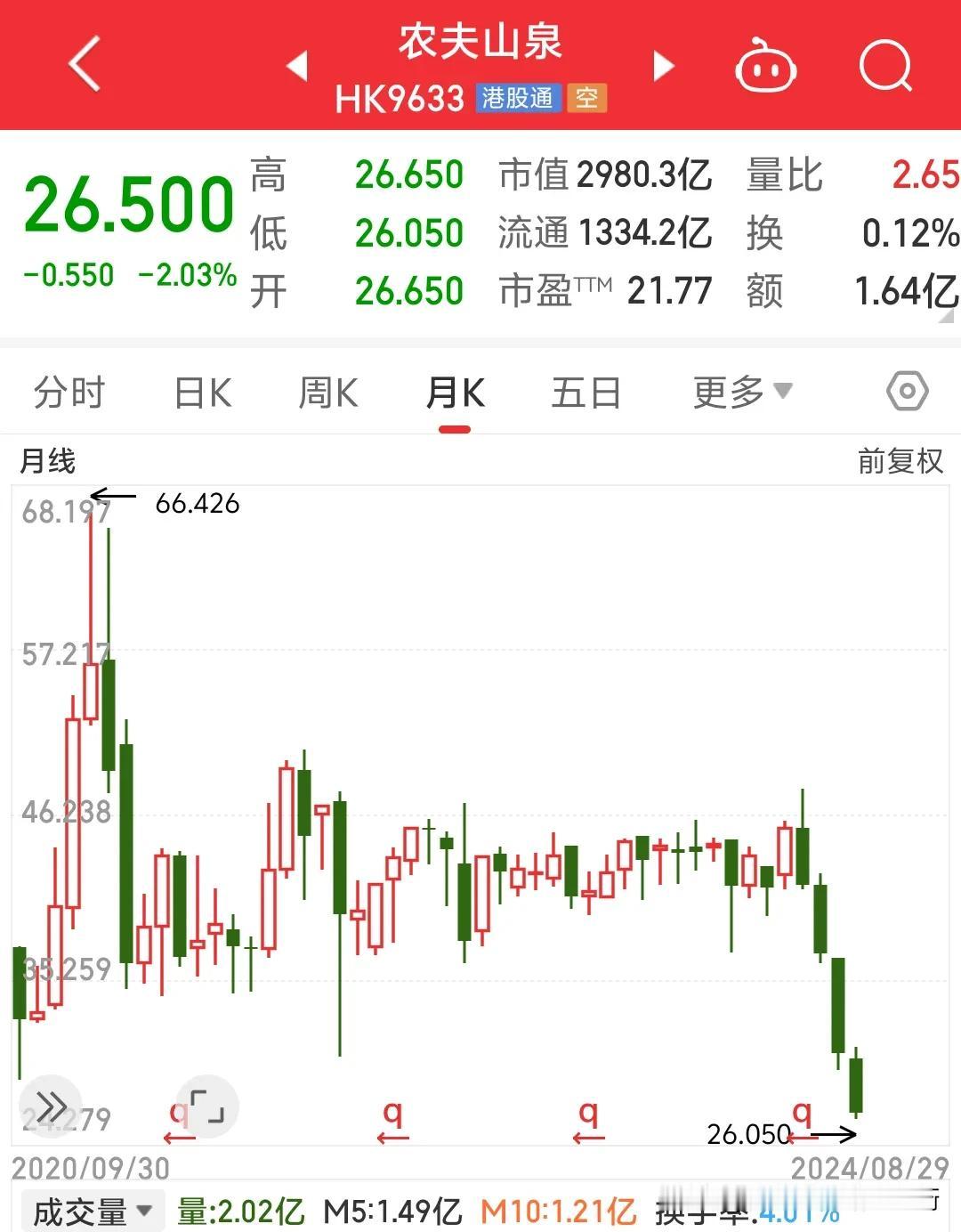如果你们认为农夫山泉股价暴跌是因为舆论压力太大，其实和大家喝不喝农夫山泉水一点关
