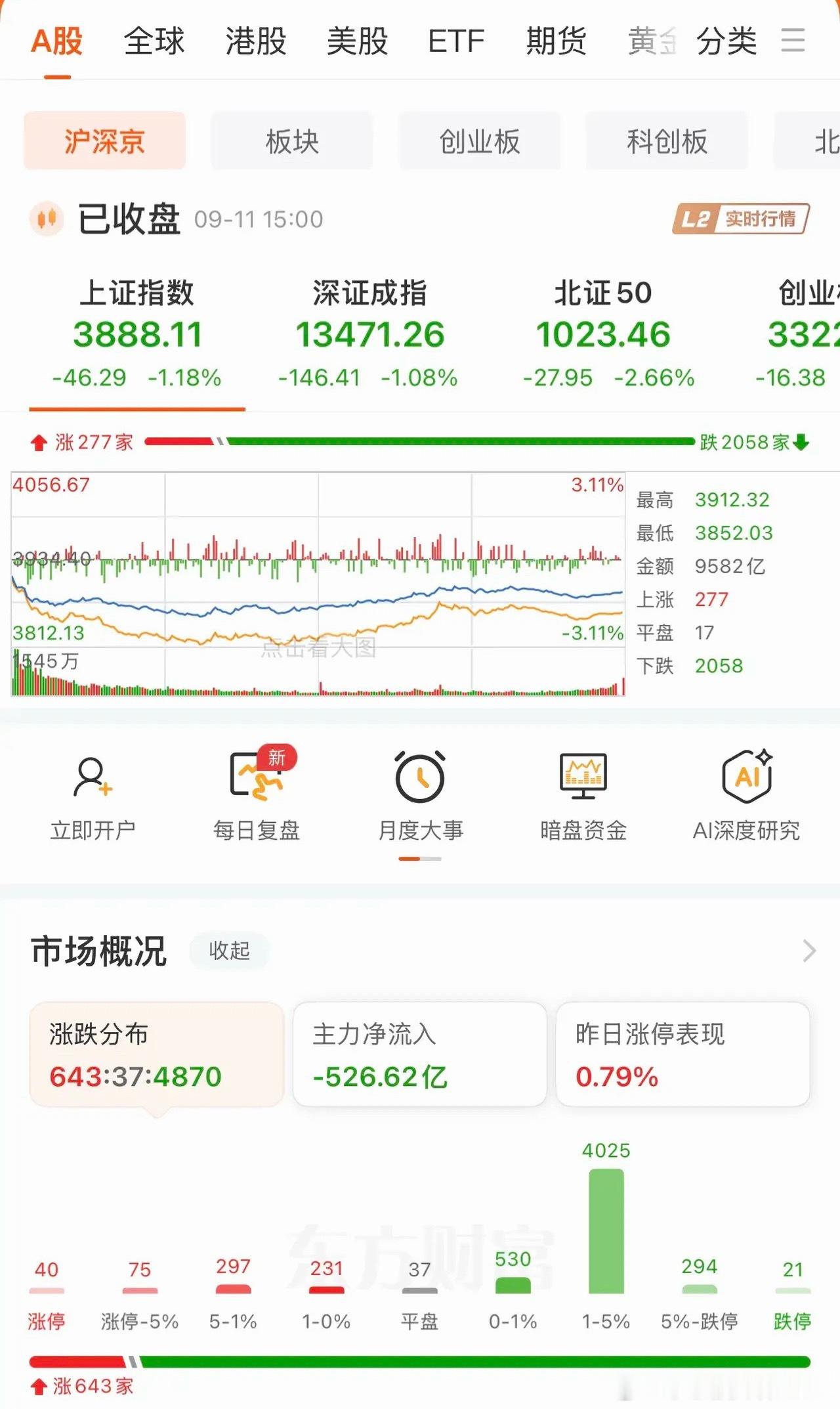 今天终于迎来了放量3200亿，但下跌了！上午大盘一度跌了两个多点，在没有重大利空