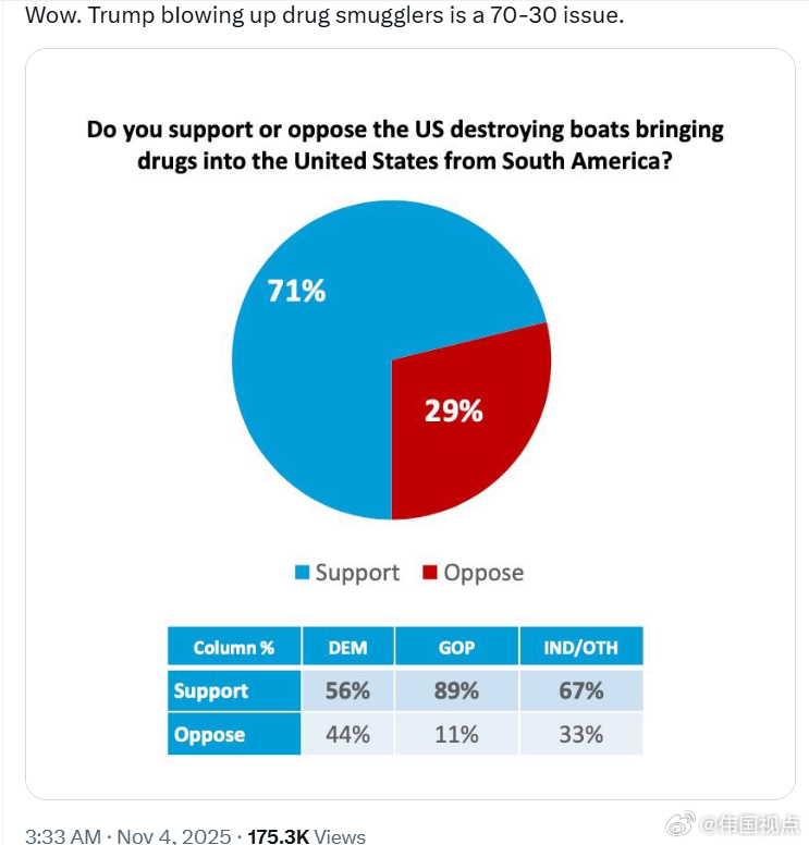 特朗普总统轰炸毒贩是一个 70-30 的问题 ​​​