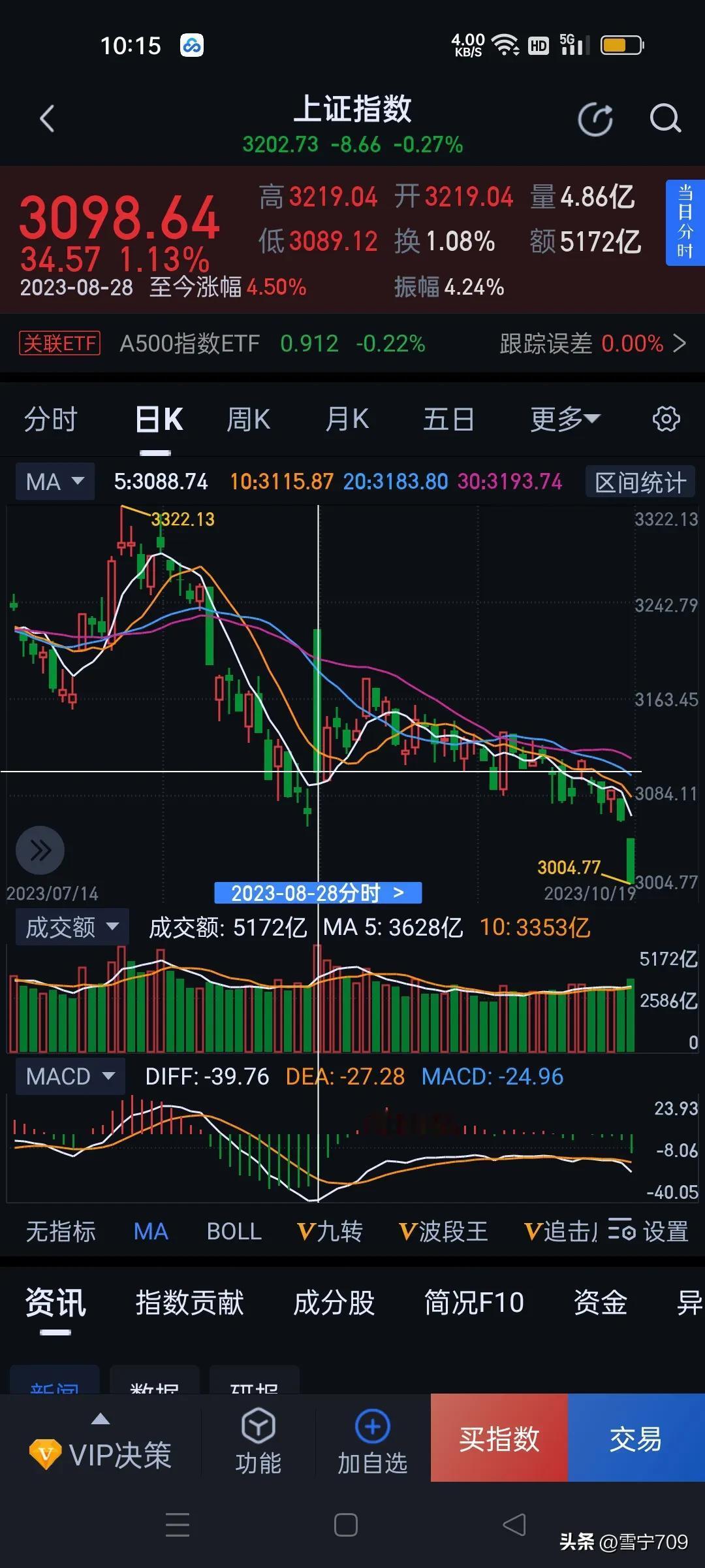 市场每一次利好都是高开低走。其实资金入市没有必要大张旗鼓通告，直接入市即可。
市