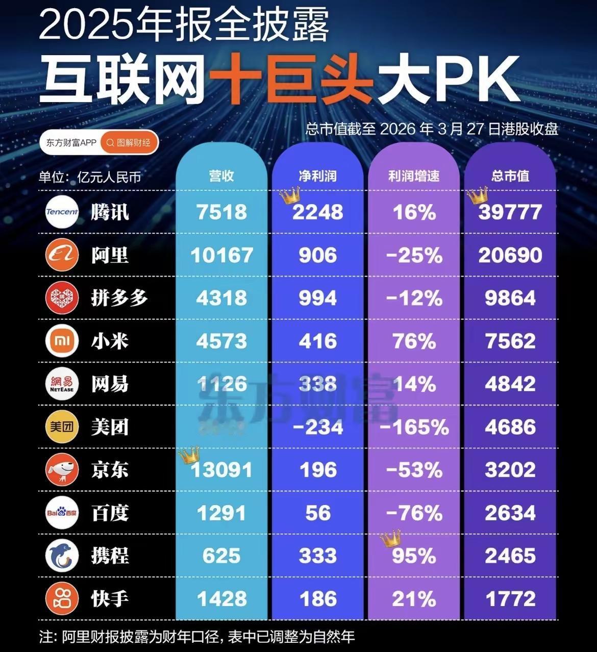 万万想不到！这就是赤裸裸的现实！中国十大互联网公司，差距太大了！

1，京东，收