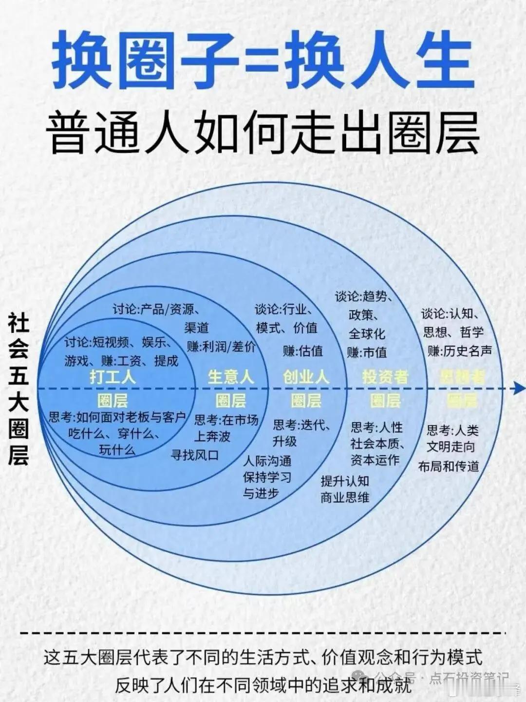 30岁才明白的事：圈子不是换出来的，是长出来的摘自启蕾 招财锦鲤启蕾第一层：打工