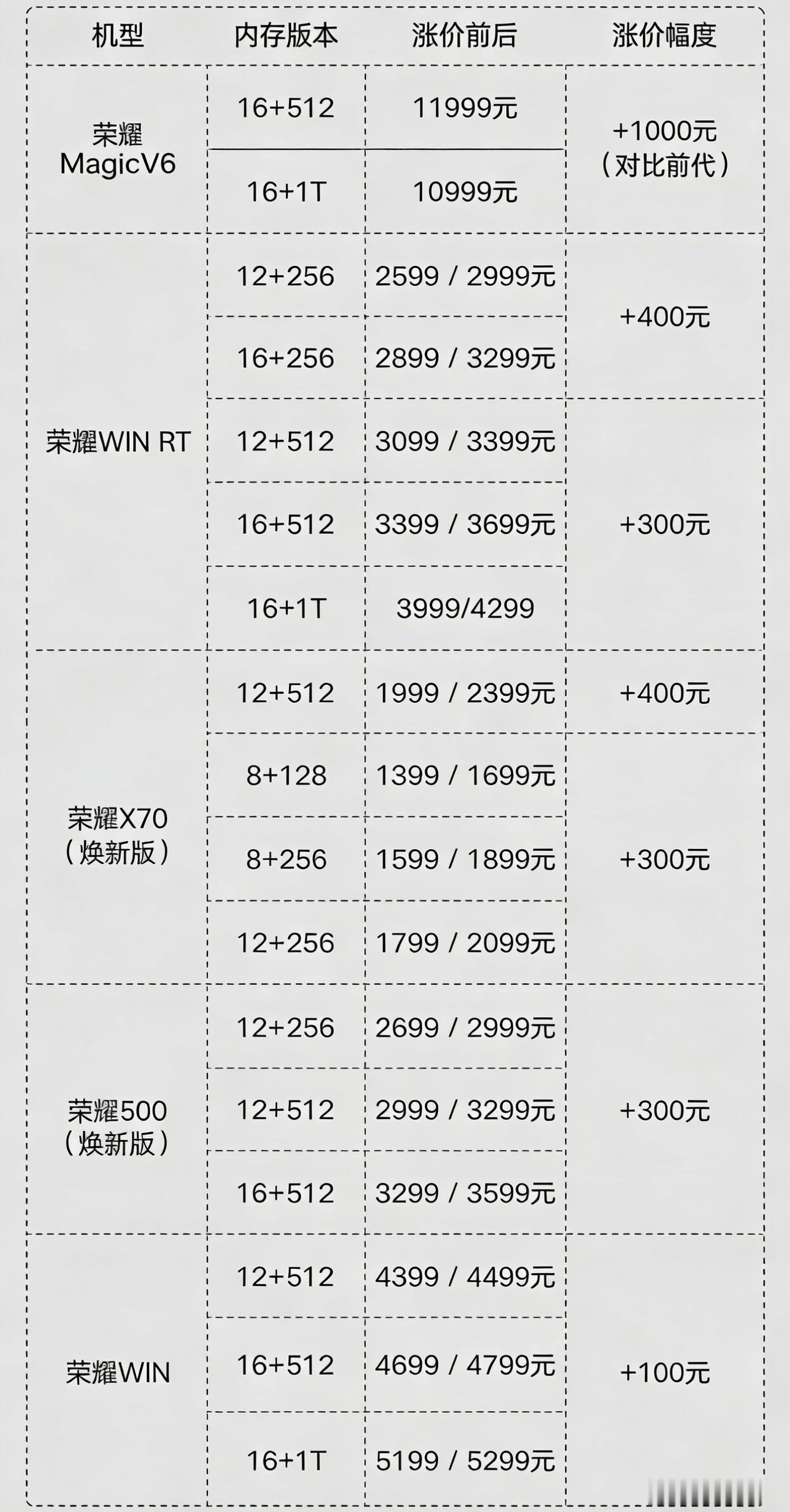 荣耀涨价涨价幅度不算高，不过可以看出各系列溢价有多少了。等国产内存芯片扩产，会解