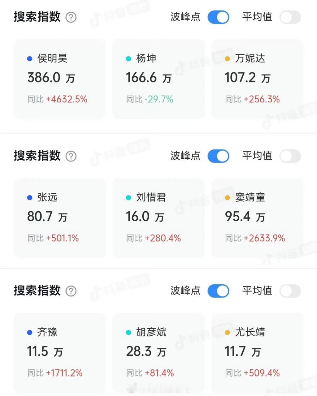 侯明昊自参加歌手后抖指380万，同比增长4600%，刷新近三年以来个人抖指最高值