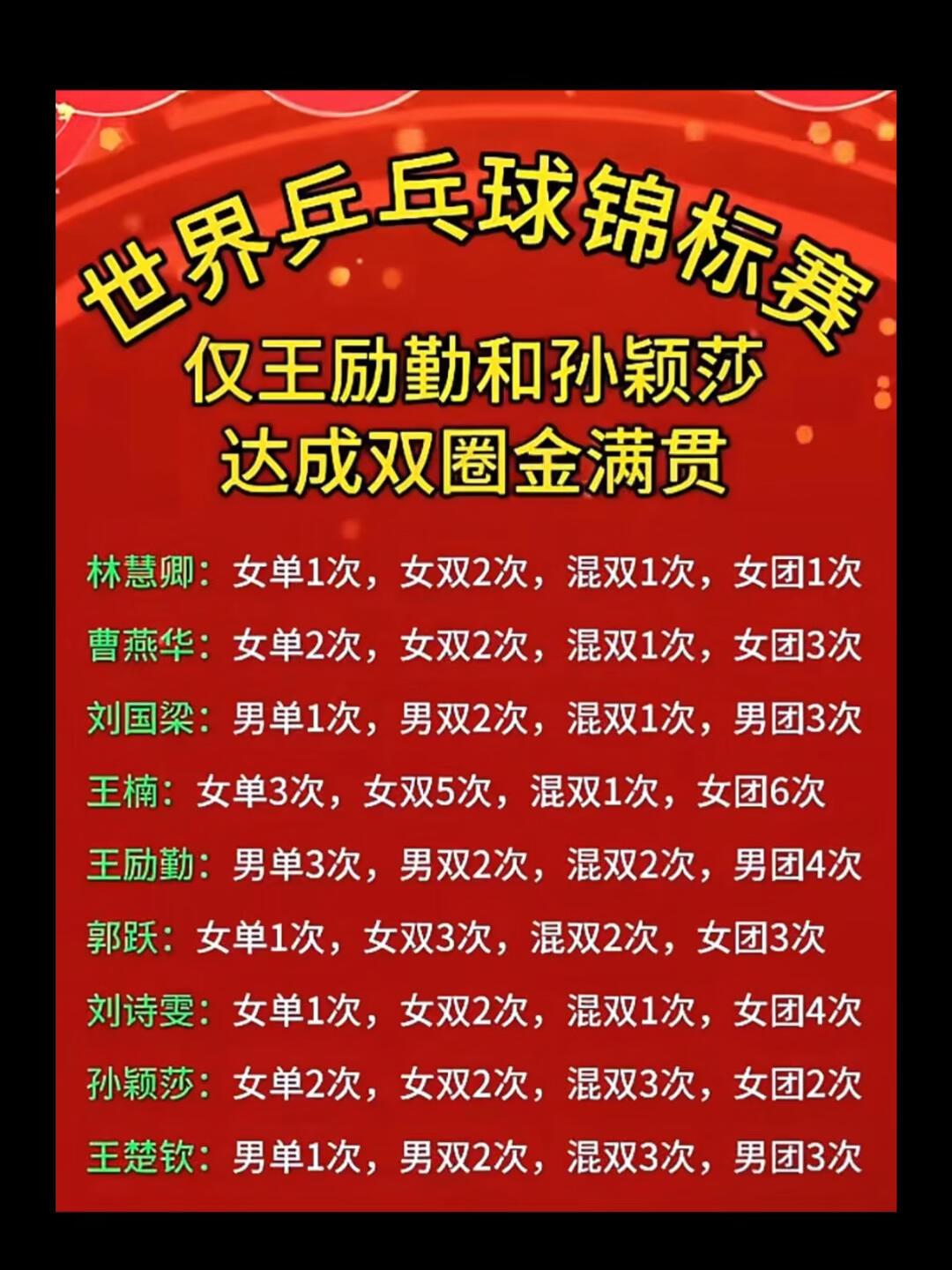 那些说兼项的，他们才是兼项还能拿到冠军，乒乓世锦赛只有孙颖莎和王励勤才打到双圈大