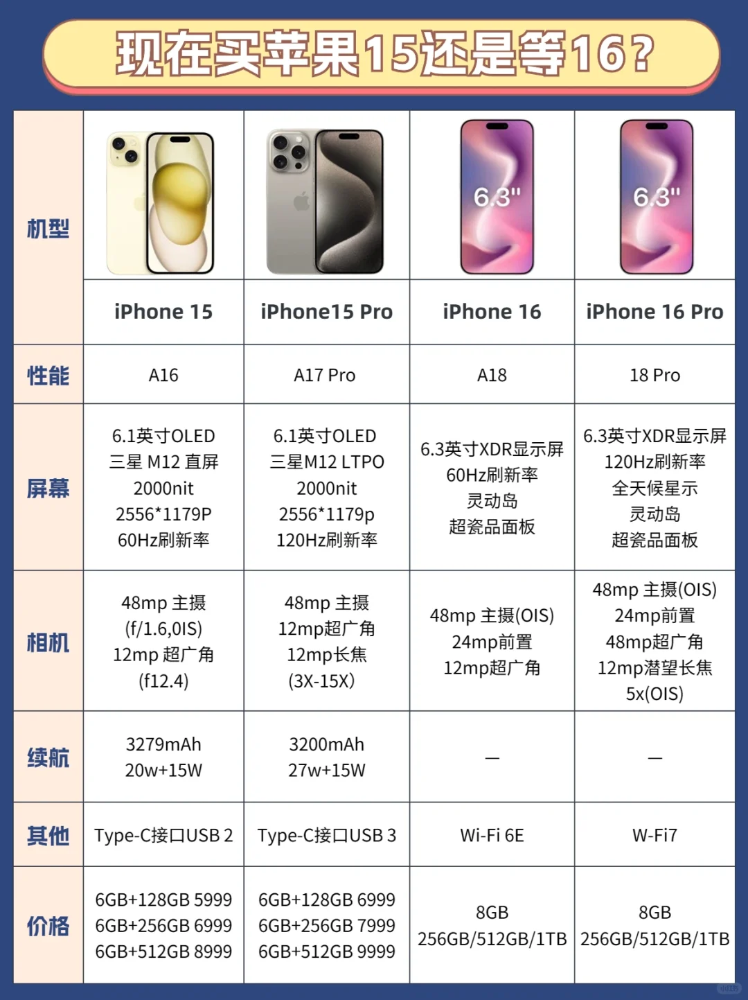 现在买苹果15还是等16？一文看懂