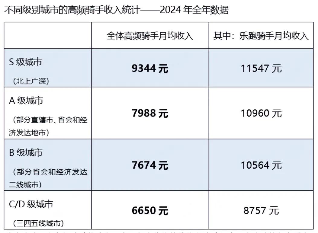 美团公司数据，北上广深四大一线城市高频骑手月均收入9344元，乐跑骑手11547