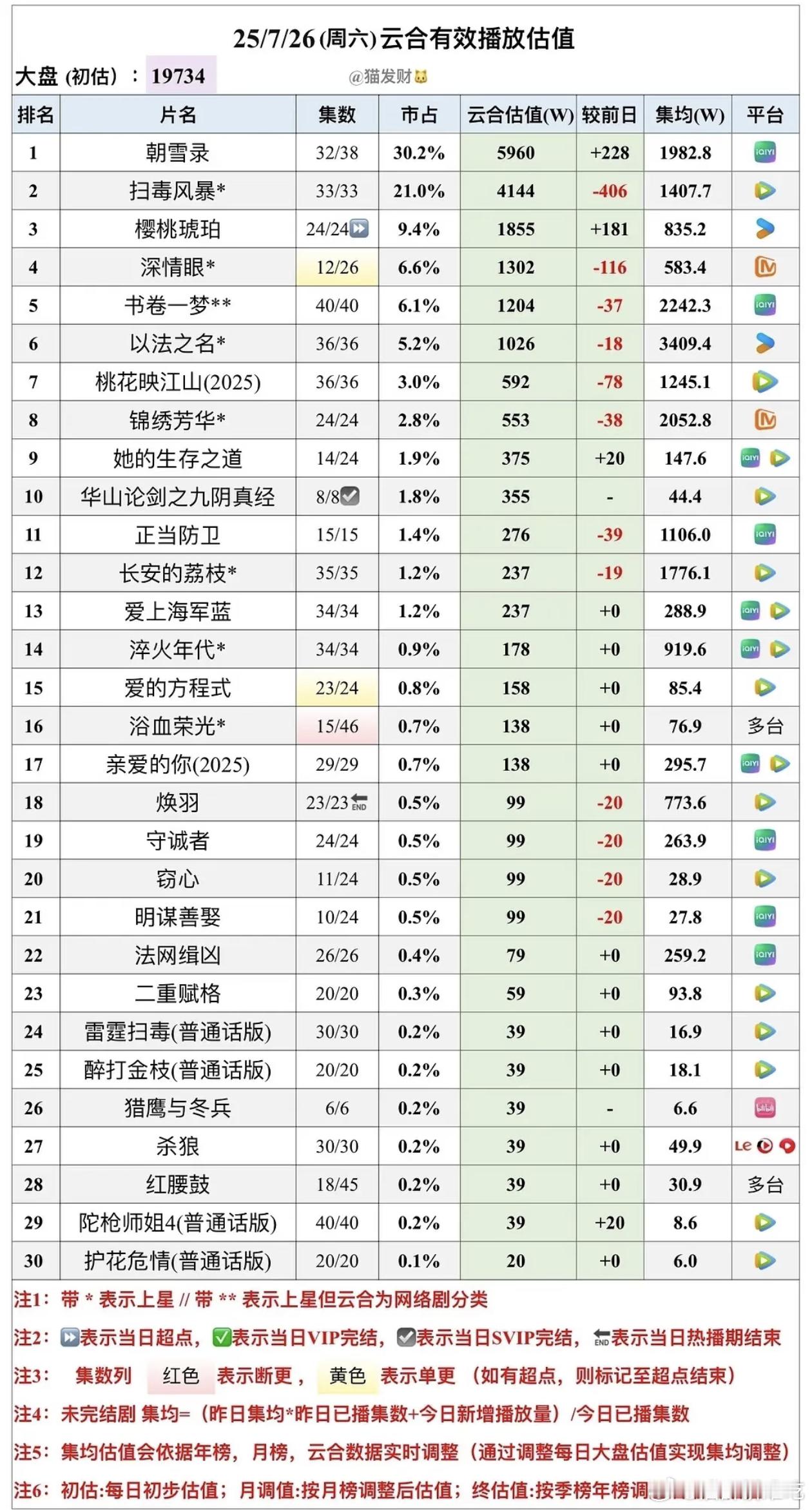 焕羽热播期结束，集均773.6w，大扑街[无聊] ​​​