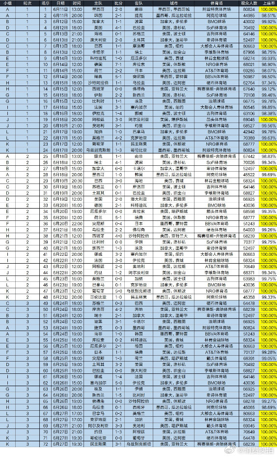【世界杯小组赛6成满座】世界杯小组赛总票房超23亿美元 2026年国际足联世界杯