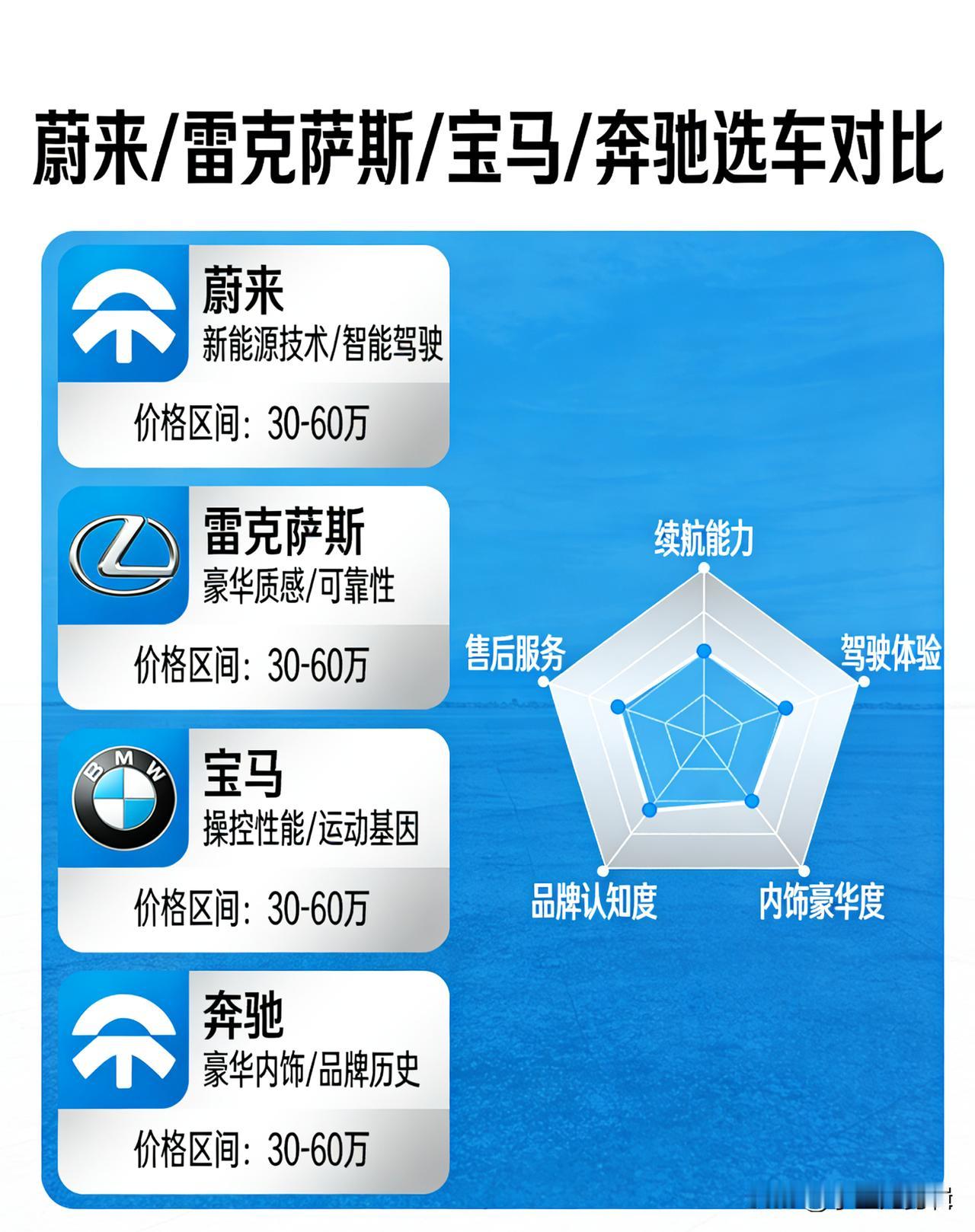 - 50万选购豪华车，在蔚来、雷克萨斯、宝马、奔驰之间犹豫不决？今天用通俗易懂的