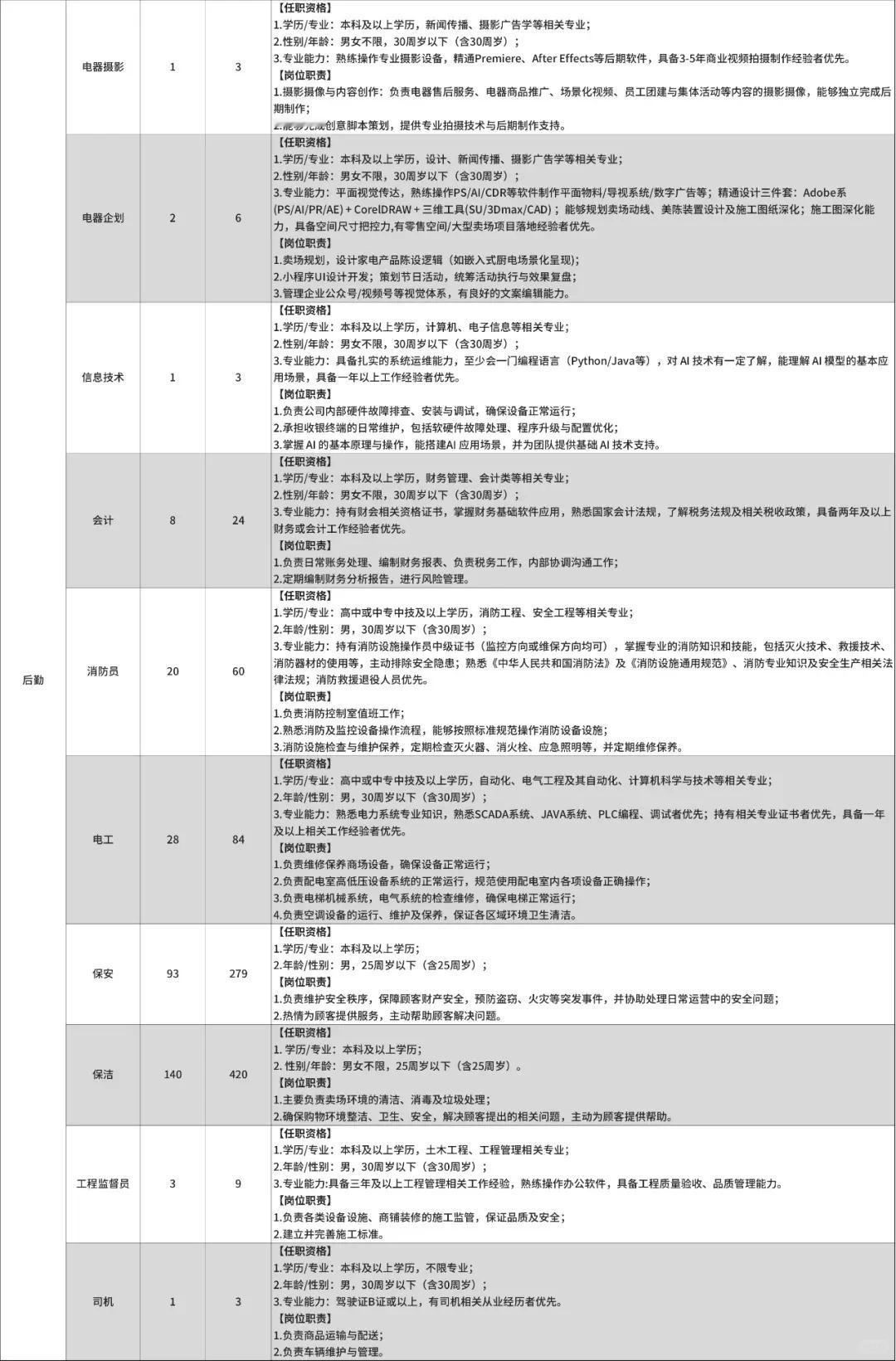 胖东来招聘900人仅限河南地区人员胖东来招聘900人河南人可报‼️此计划面向河南