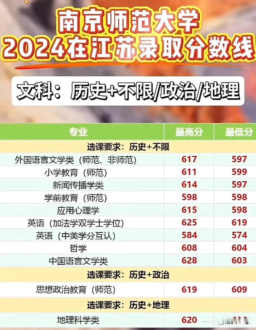 南京师范大学不同专业2024在江苏的文科录取分数线，虽然只是211大学但分数线还