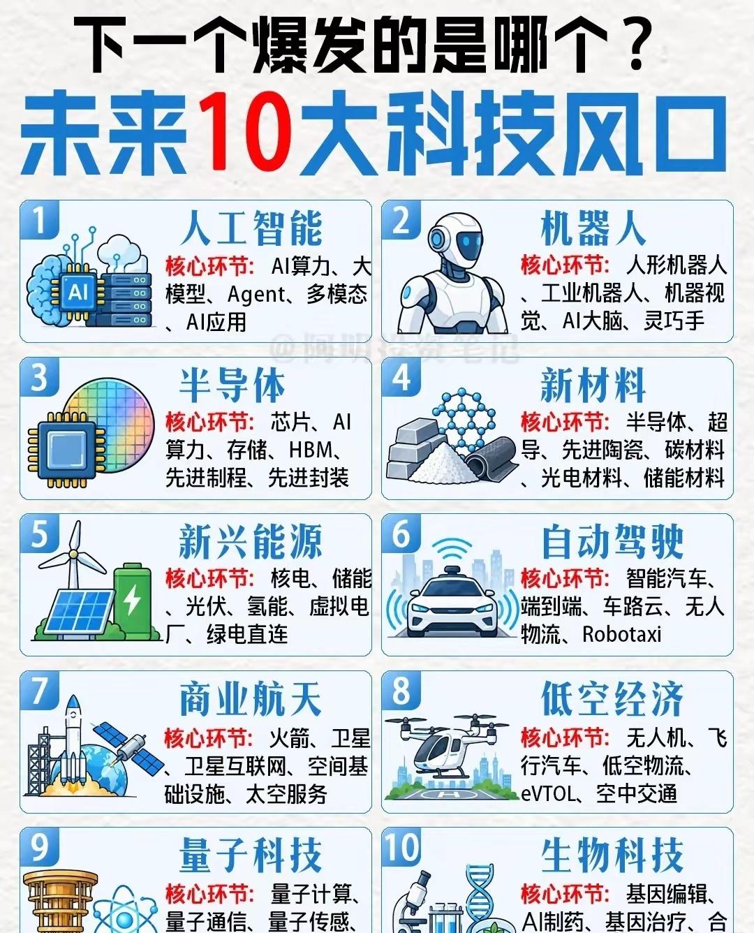 谁是下一个风口，未来绕不开的10大科技
我发现，大家最近讨论科技，还是围绕AI。