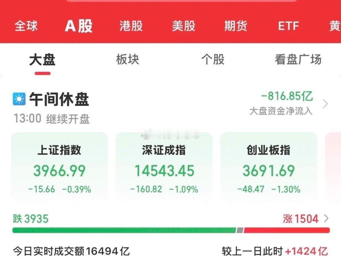 今天大A未能延续昨日的反弹趋势，走出了低开后冲高放量回落的走势，三大指数均出现下