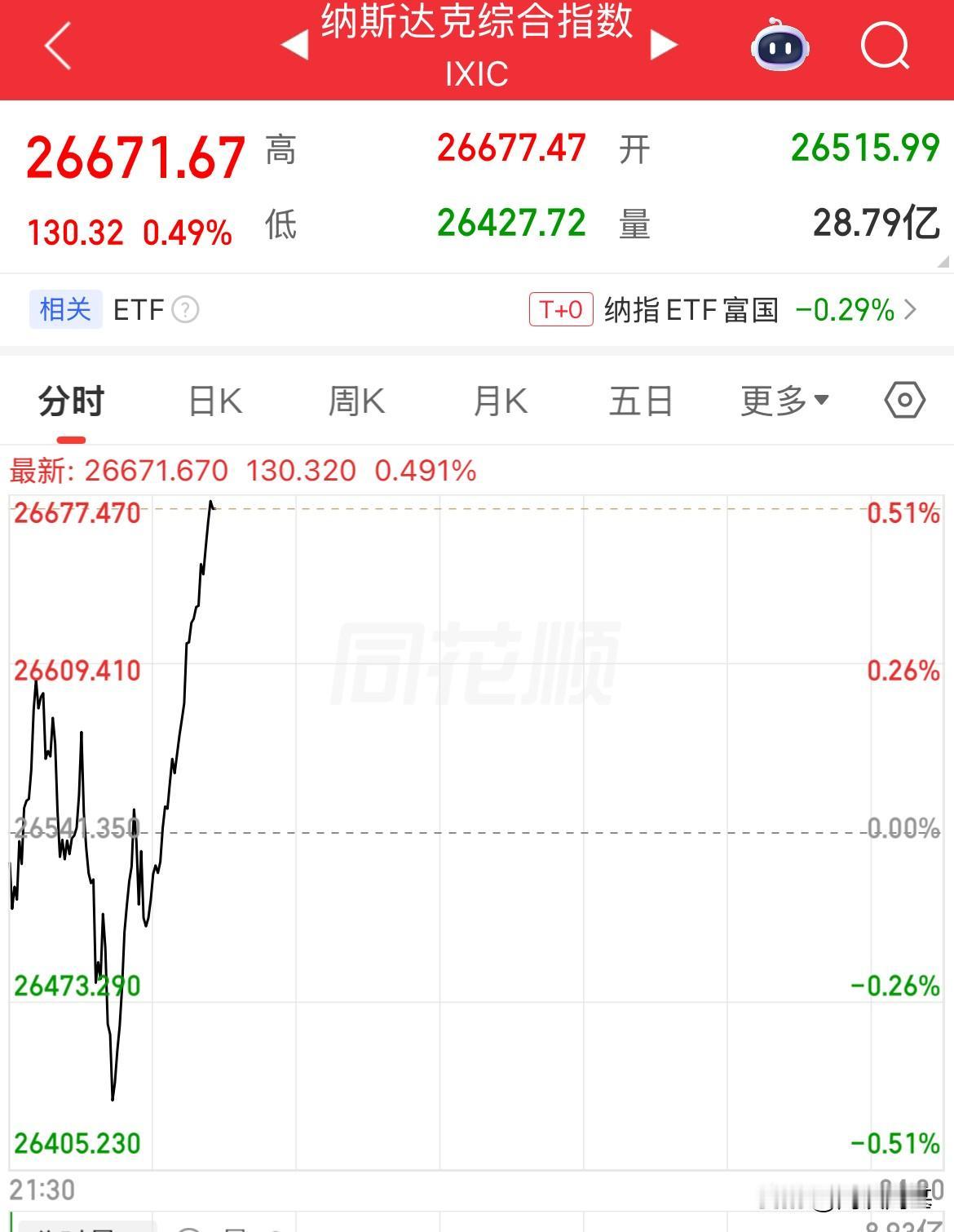 美联储主席沃什讲话落地！美股全线拉升，三大指数全线翻红，纳斯达克指数涨幅0.5%