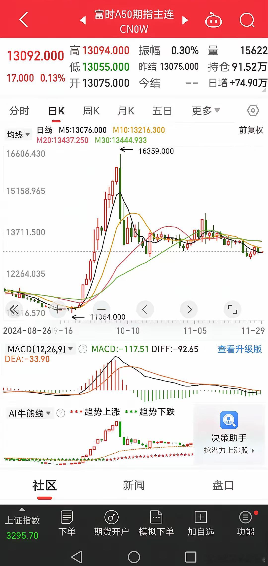 11月29日凌晨，富时A50股指期货上涨0.13％，美股昨夜停牌一天。北斗卫星导