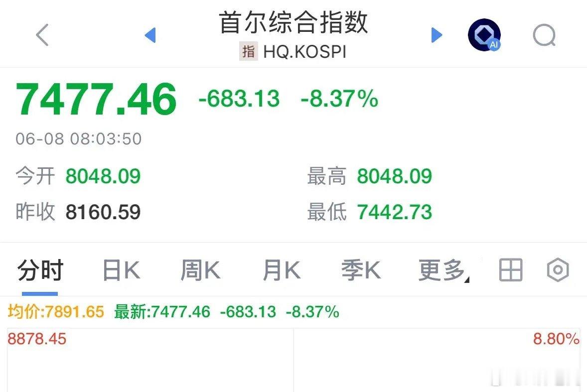 韩国首尔综合指数暴跌8.37%触发熔断，存储芯片还是利空消息：韩国市场还是散户和