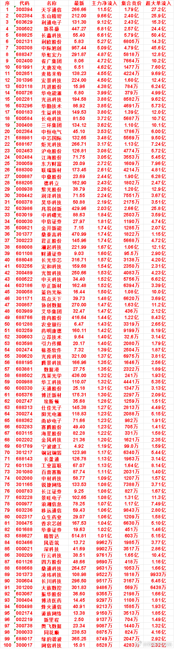 8月13日开盘45分钟，主力资金“买入的 ”的名单一览！ 