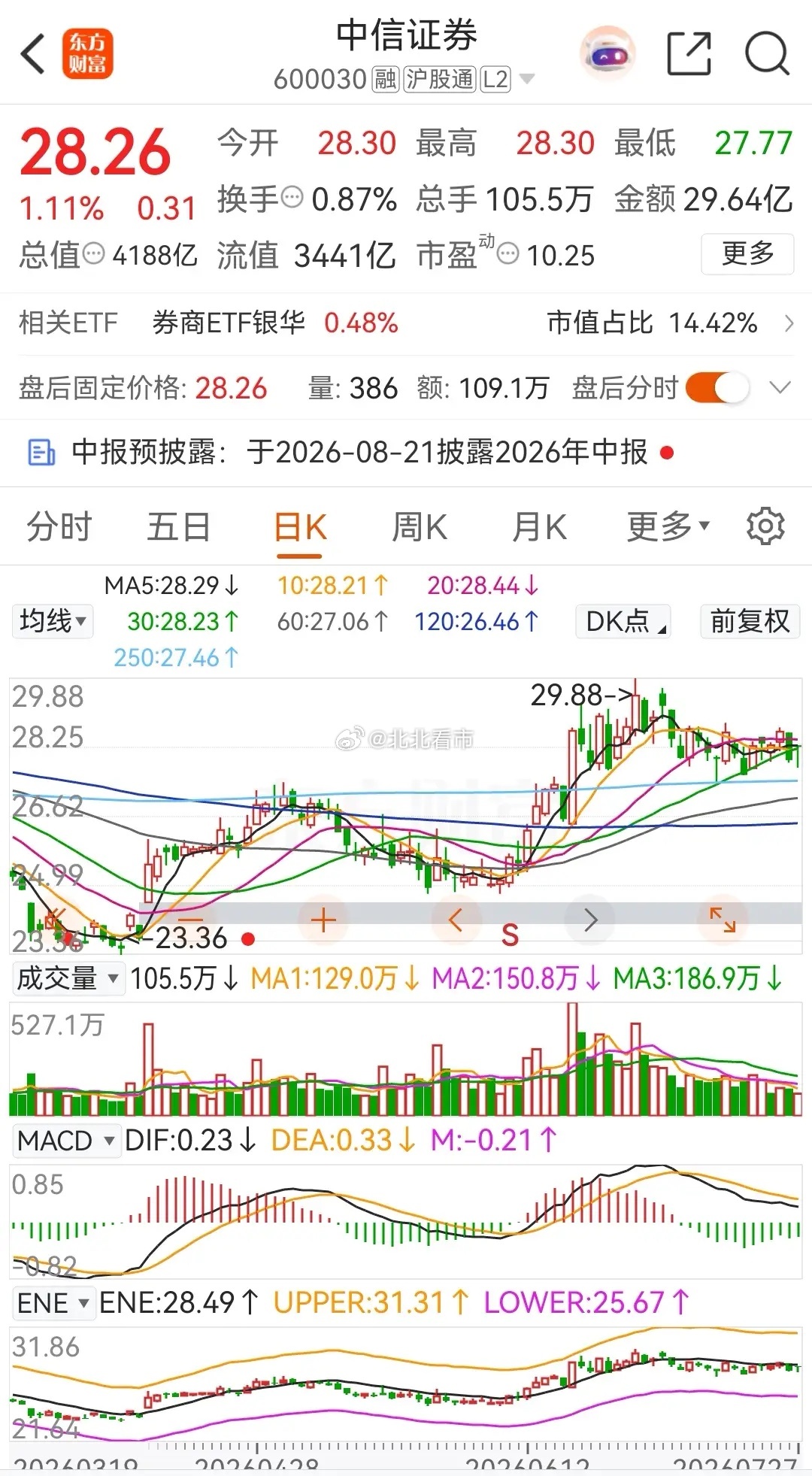 东方财富和中信证券探底回升，均是小幅收涨，且被主力资金净买入。从分时走势上看，券