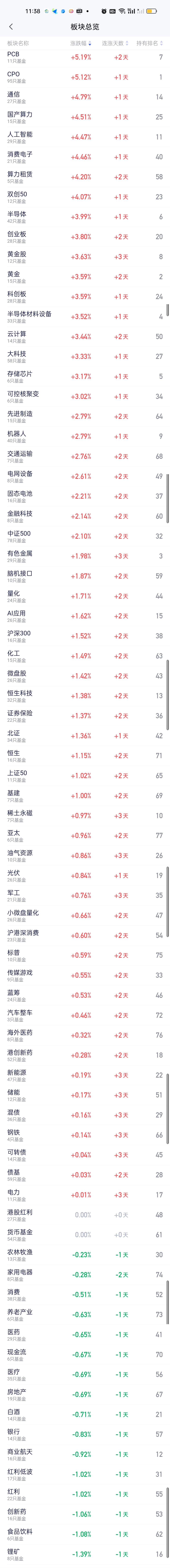 上午涨幅最大的还是科技。资金开始大幅回流，PCB和CPO板块的涨幅都在5%以上，