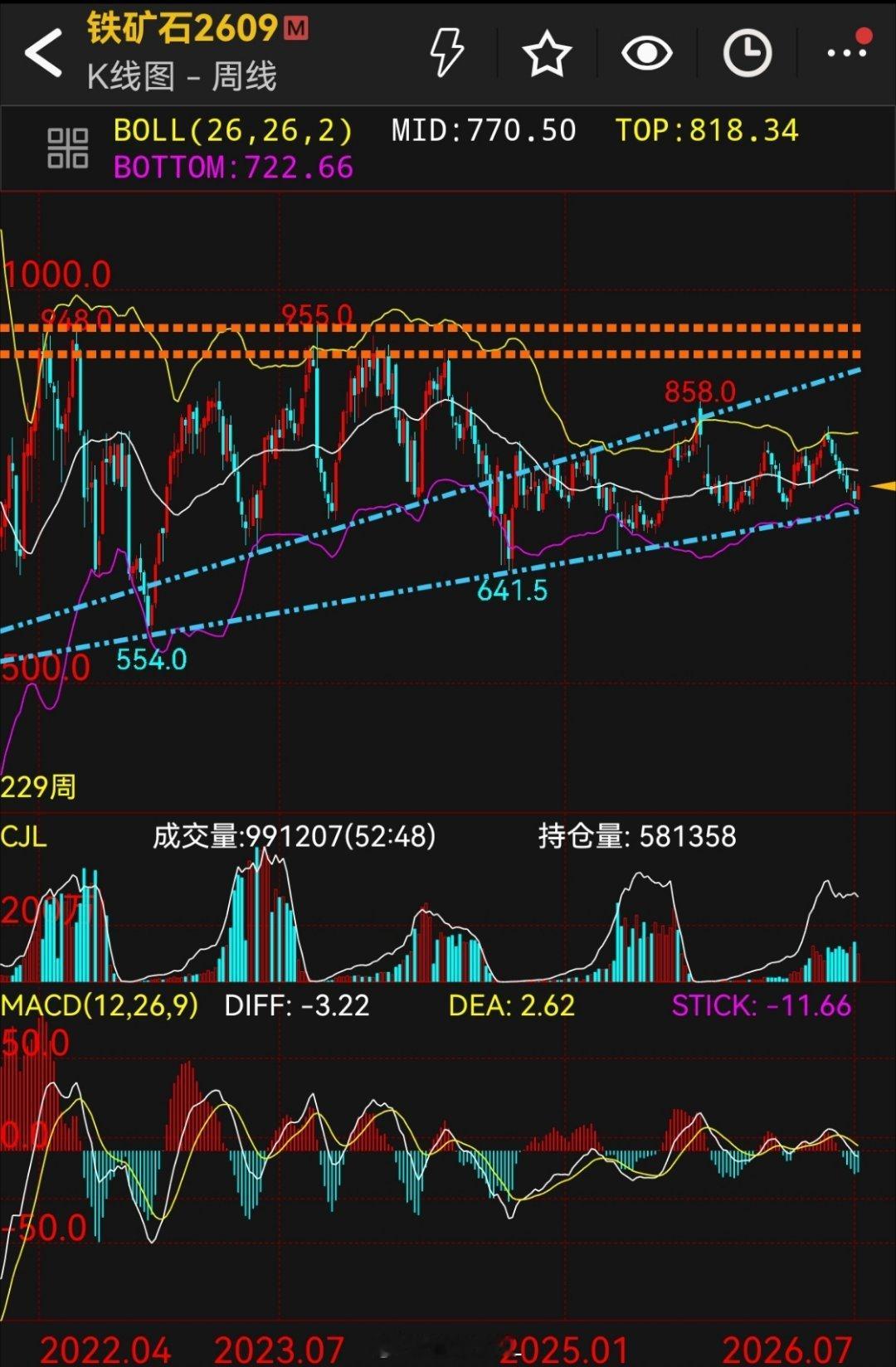 螺纹钢焦炭铁矿石黑色系弱鸡基本上没啥可说的！只有铁矿石这两天反弹结构还有点坚挺，