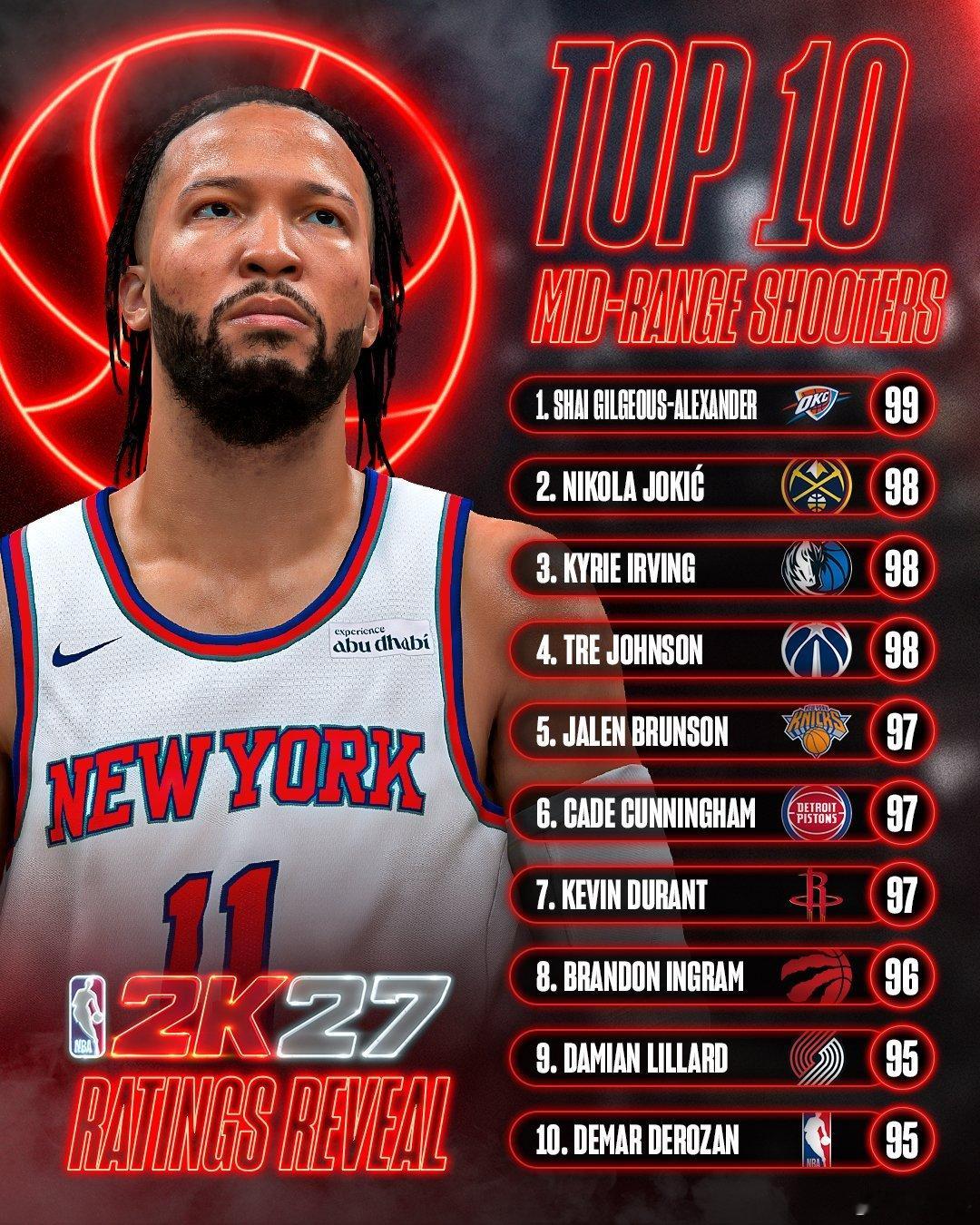 NBA2K27最强中距离投篮能力榜单👀1. 亚历山大：99分2. 约基奇：98