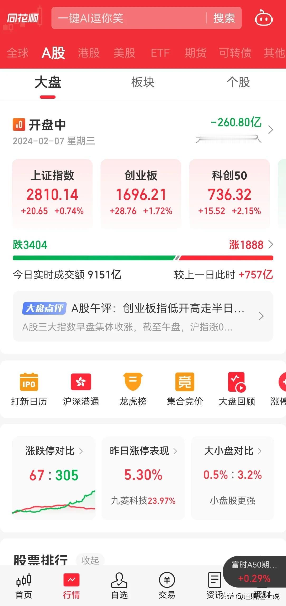 中小盘股还在跌停，内资还在大规模流出，一切还是原样，莫根据一根阳线改变观念。
凡