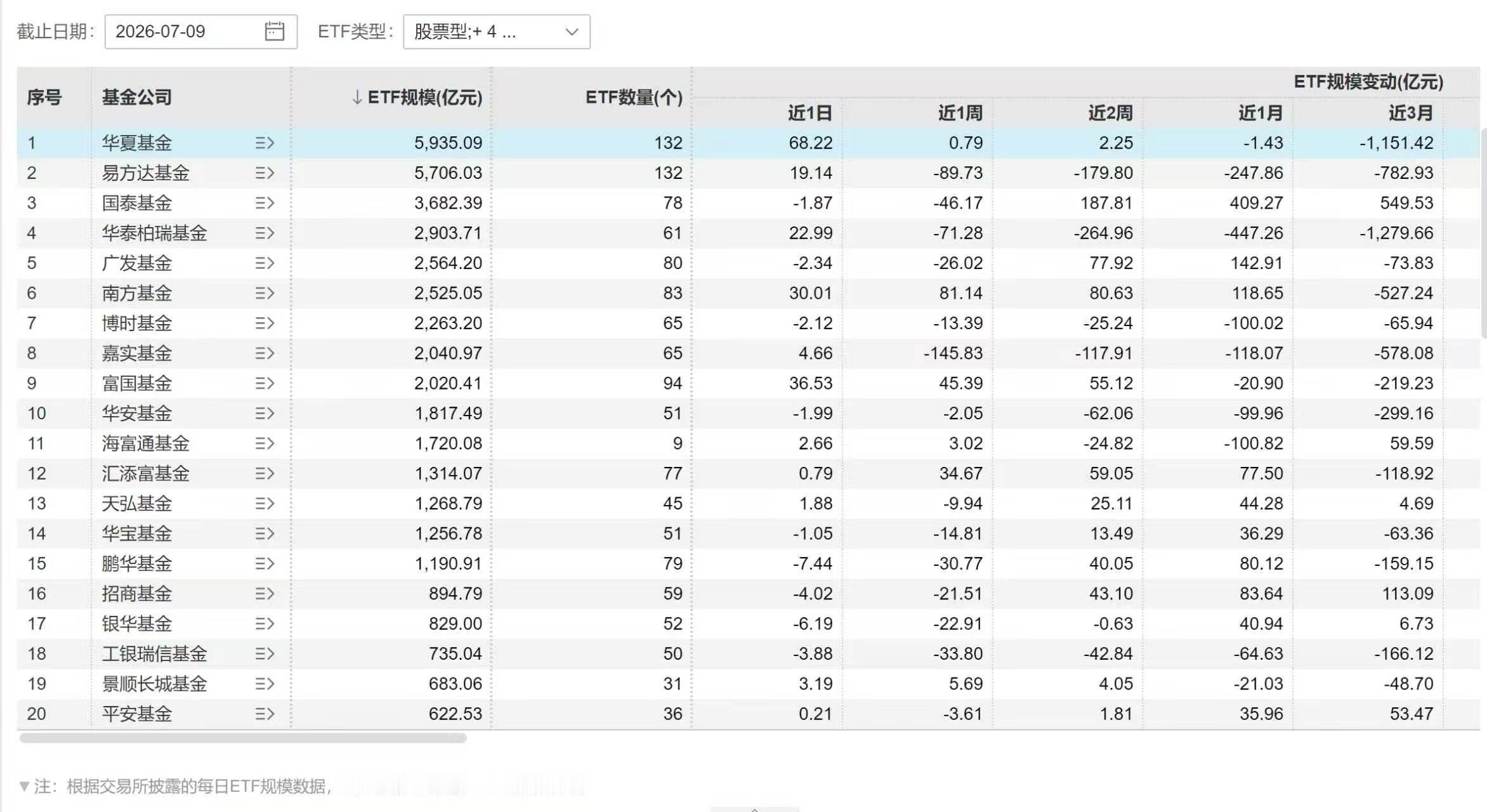 跑了个数据——中证1000近期有资金在买入。看了看数据，近一周，ETF规模增长最