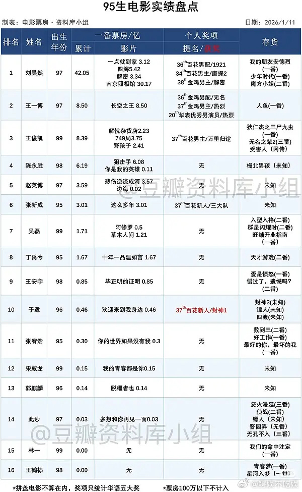 电影咖于适一番票房居然才4600万 