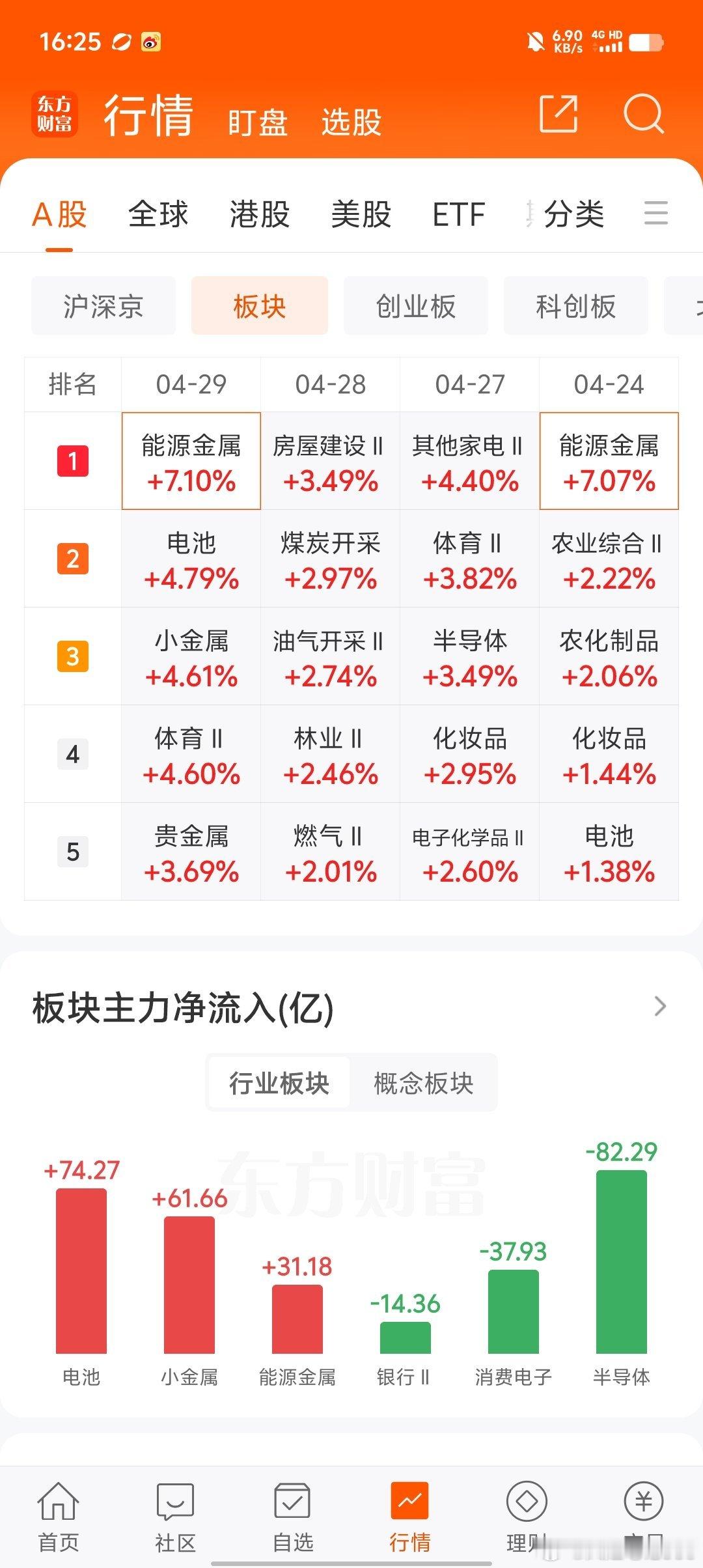 一根阳线改三观？不，是洗盘结束了！今天收盘，创业板大涨2.51%，全市场3973