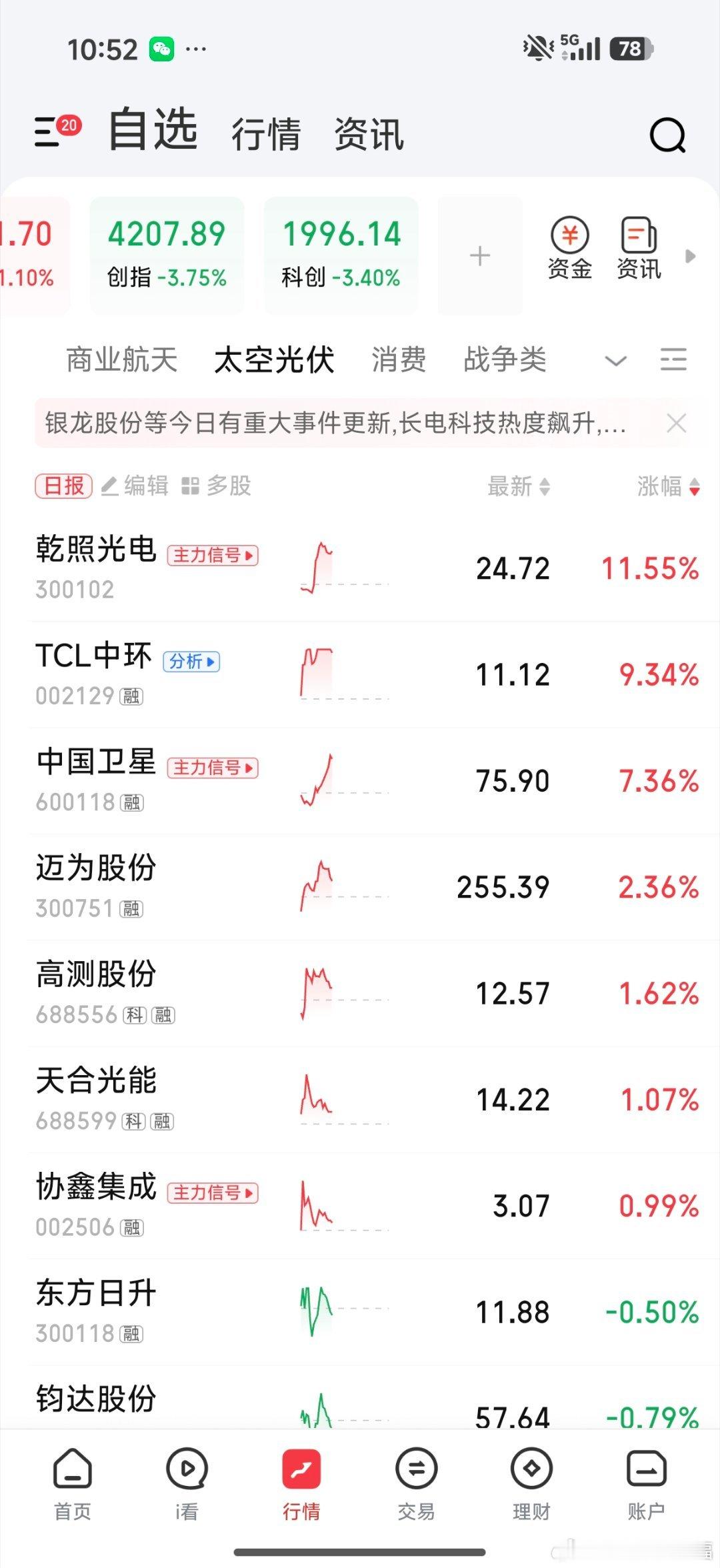 商业航天和太空光伏超跌反弹 