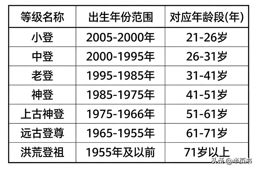 一不小心就混到了老登级别[捂脸]