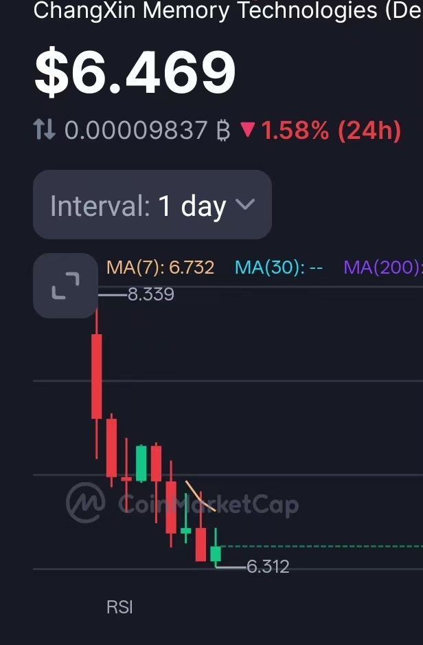 据 Hyperinsight 监测，Hyperliquid 上 CXMT（长鑫）