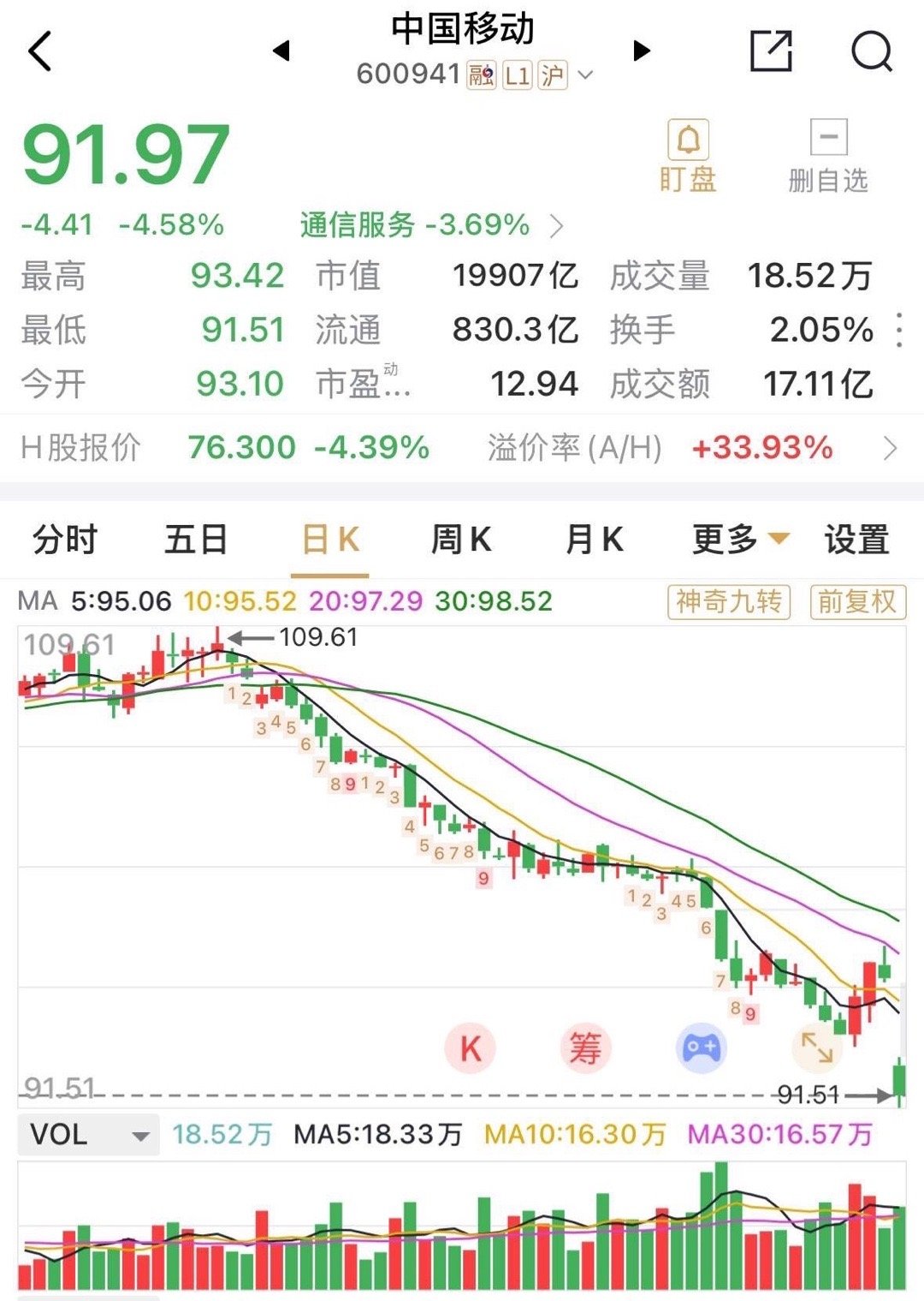 中国移动低开，A H同步下跌超4%，顺势跌破2.0万亿元总市值，主要原因是受其公
