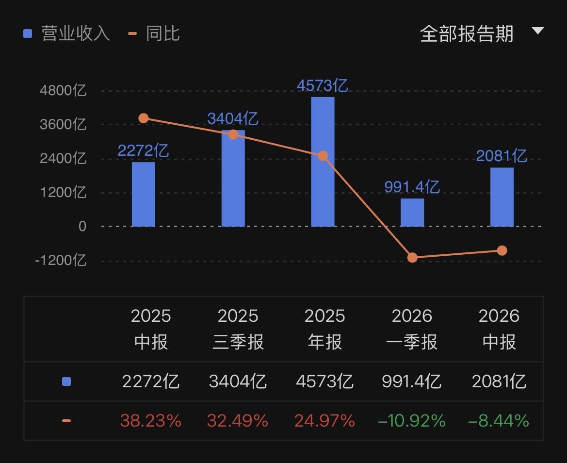 小米半年报营业收入和净利润双双下滑，其中营业收入下降8.44%、净利润下降37.