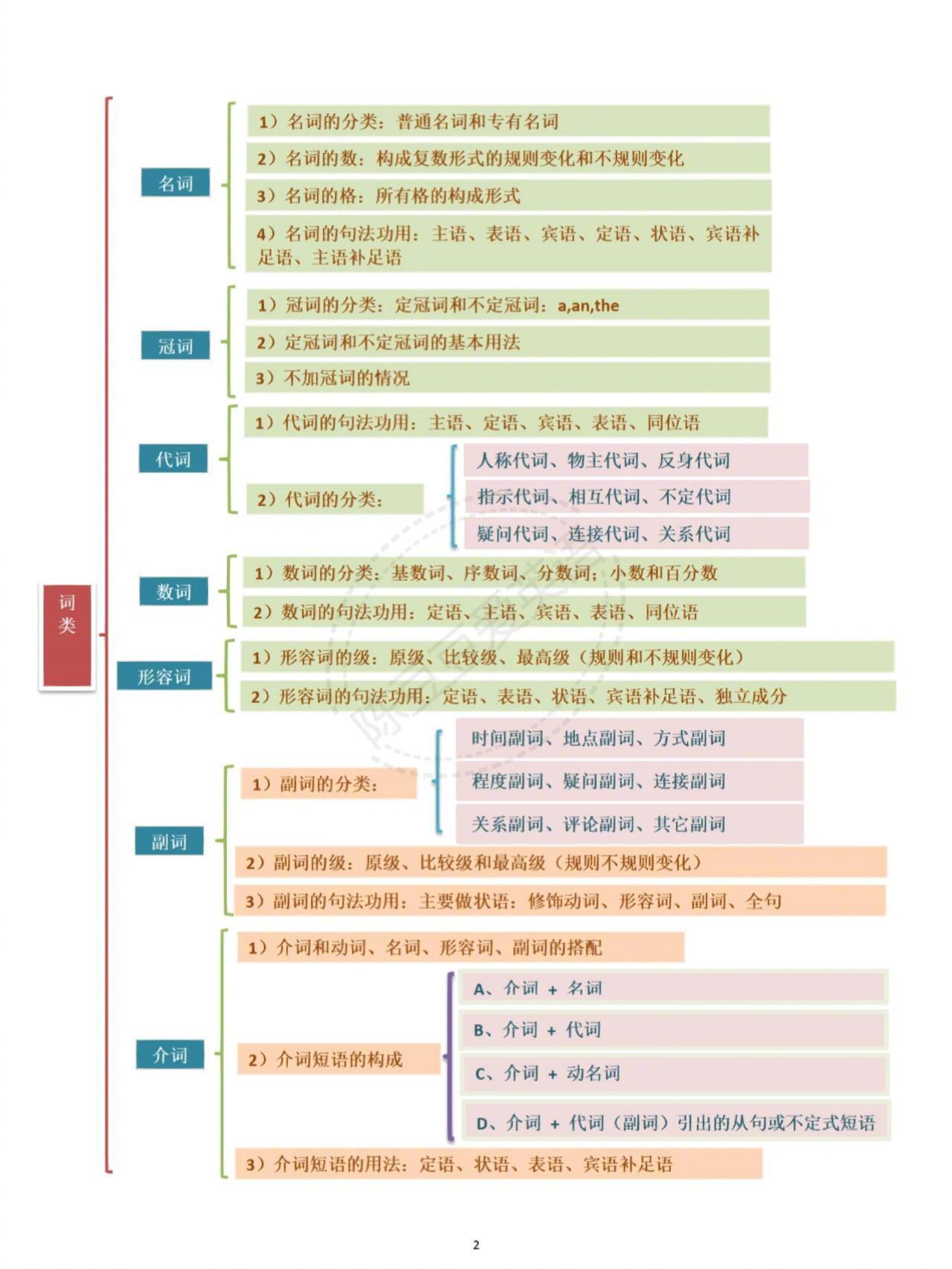 不会语法的请疯狂看这几张图 ​​​